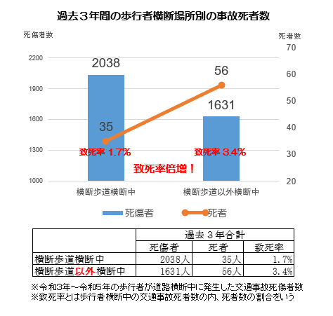 過去3年間の歩行者横断場所別の事故死者数