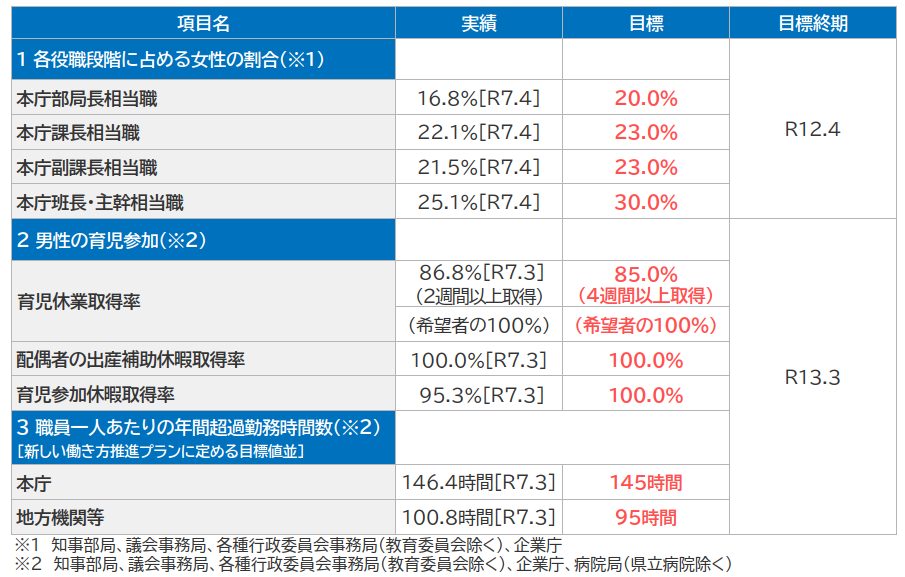 第8次計画の数値目標の一覧