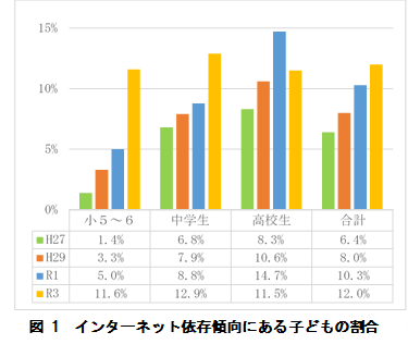 図1インターネット依存傾向にある子どもの割合