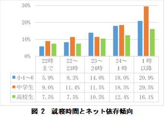 図2就寝時間とネット依存傾向