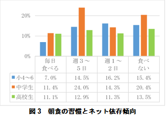 図3朝食の習慣とネット依存傾向