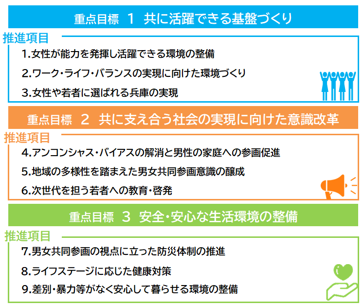 計画の体系表の画像。3つの重点目標と9つの推進項目で構成されている。