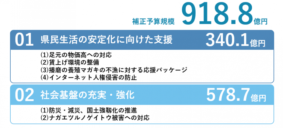 01県民生活の安定化に向けた支援340.1億円　02社会基盤の充実・強化578.7億円