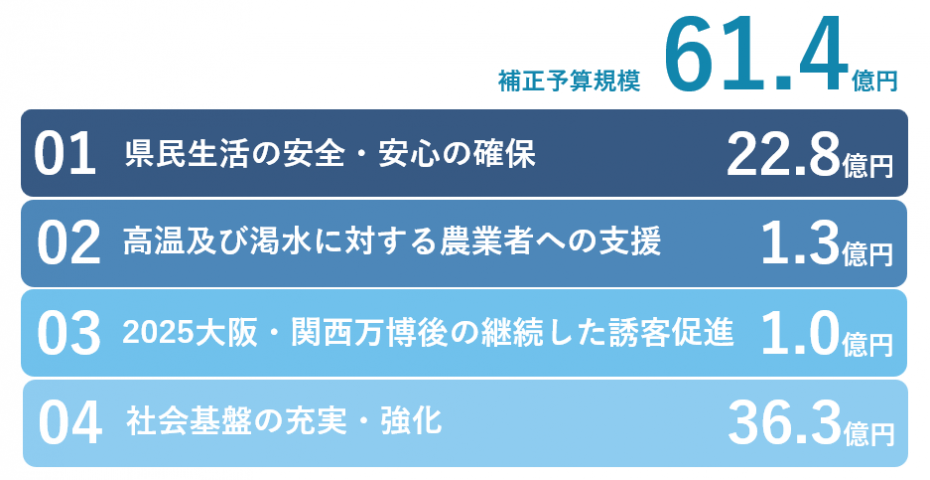 補正予算規模61.4億円