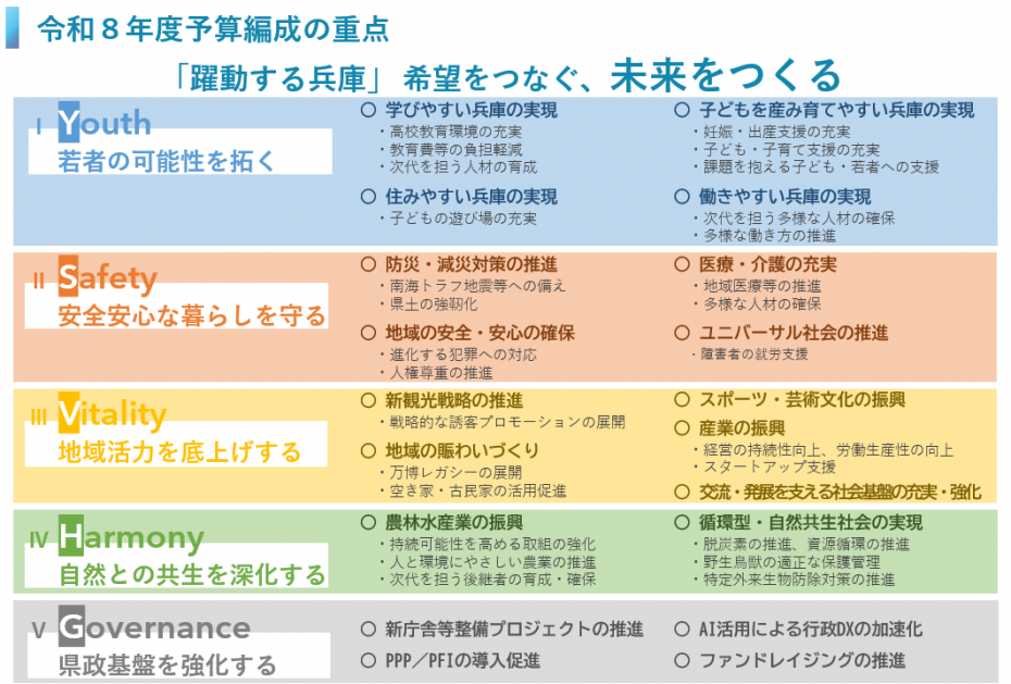 令和8年度予算編成の重点「躍動する兵庫」希望をつなぐ、未来をつくる