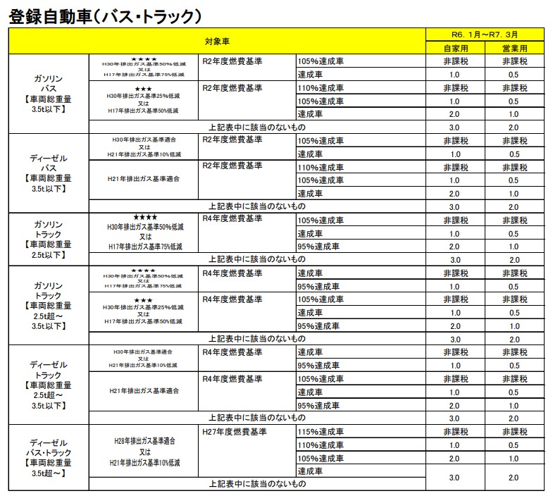 登録自動車（バス・トラック）