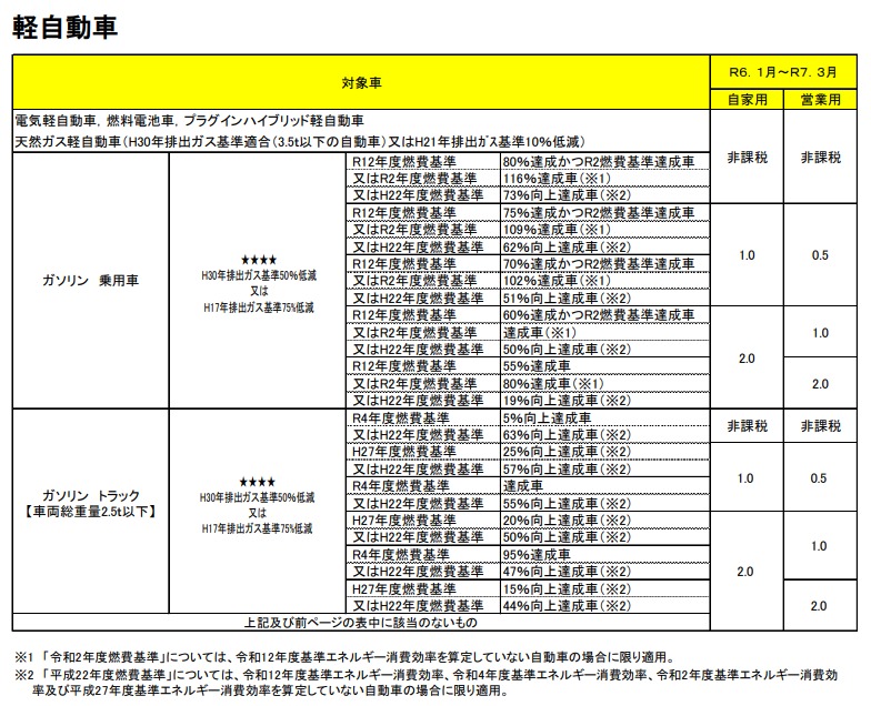 軽自動車