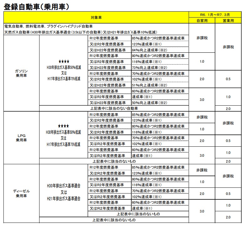 登録自動車（乗用車）