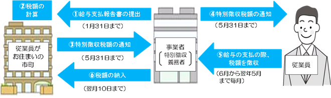 特徴フロー図