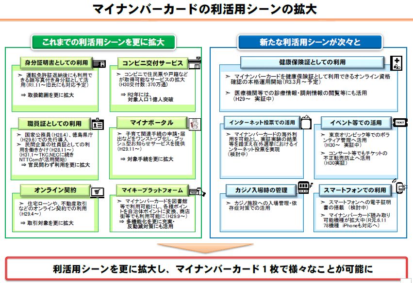 マイナンバーカードの利活用シーンの拡大