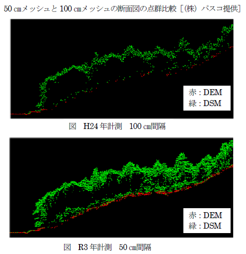 50cmメッシュと100cmメッシュの断面図の点群比較（上図）平成24年計測100cm間隔（下図）令和3年計測50cm間隔