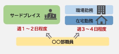 サードプレイス勤務イメージ