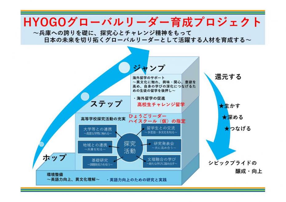 HYOGOグローバルリーダー育成プロジェクト