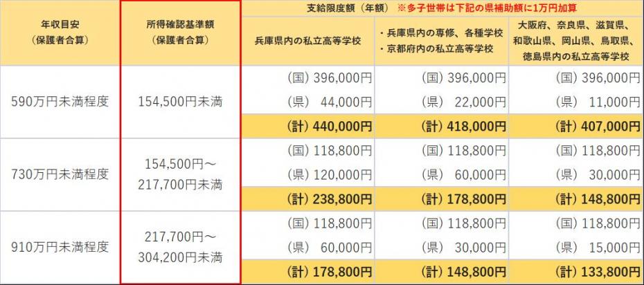 令和6年度授業料軽減補助補助制度表