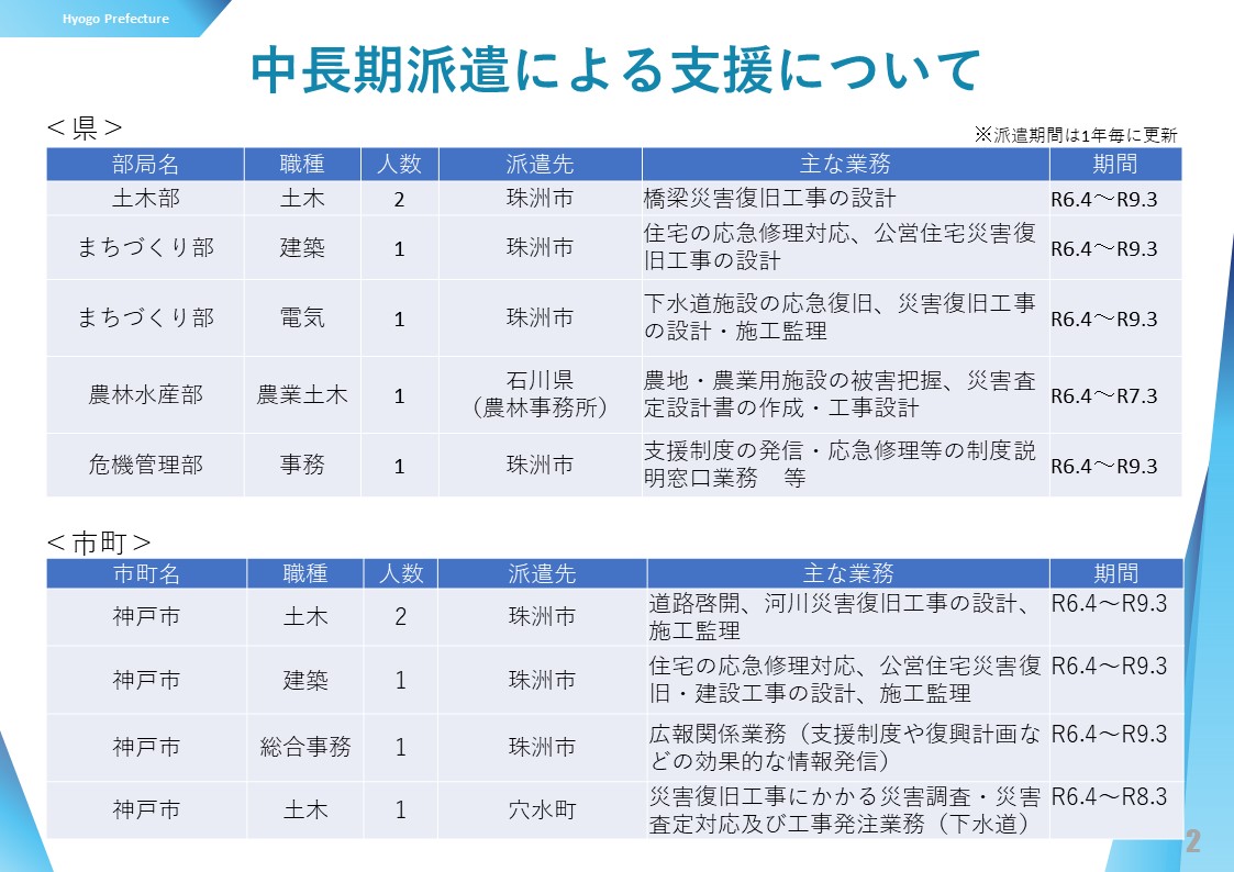 中長期派遣による支援について