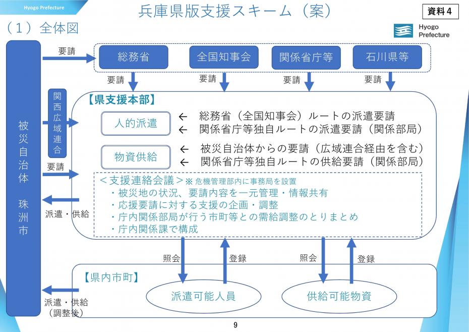 兵庫県版支援スキーム（案）