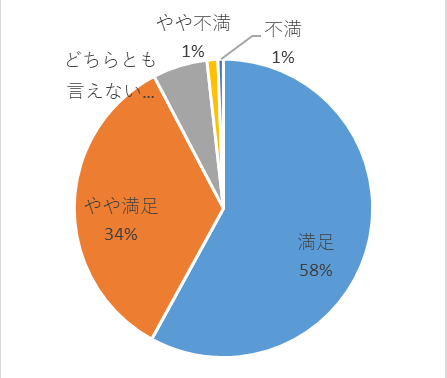 BCP策定講座満足度