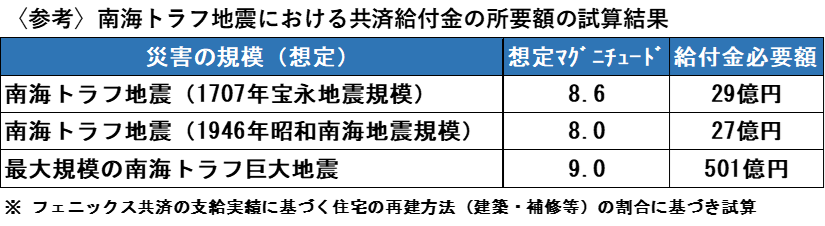 （参考）南海トラフ地震における共済給付金の所要額の試算結果