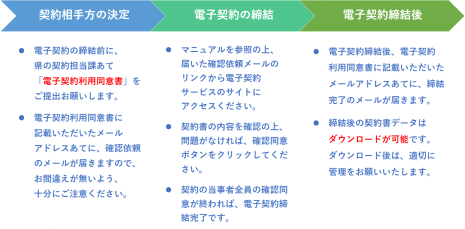 契約相手方の決定→電子契約の締結→電子契約締結後