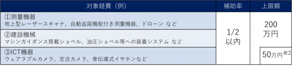 対象経費・補助率・上限額一覧（ICT）