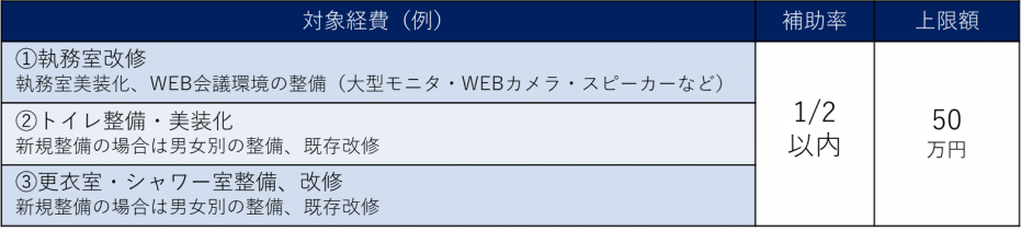 対象経費・補助率・上限額一覧（スマートシフト）
