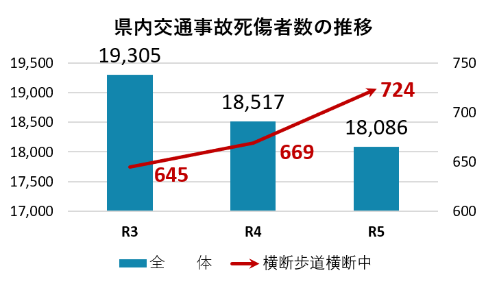 県内交通事故死傷者数の推移