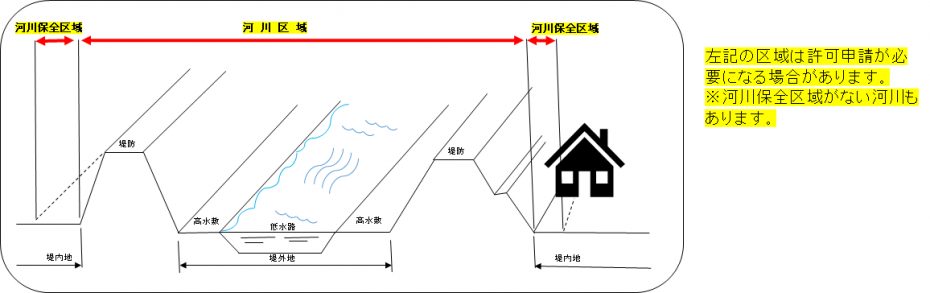 河川保全区域