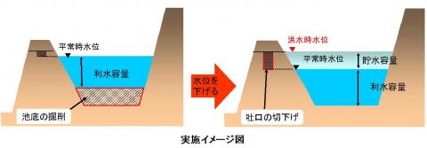 ため池での取り組み