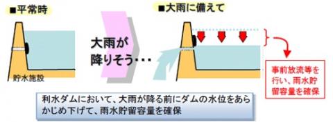 利水ダムの治水活用