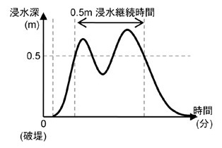 浸水継続時間の説明