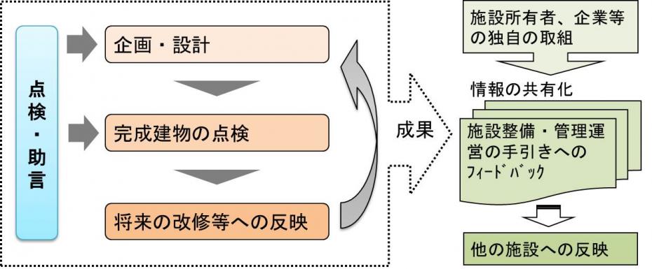 スパイラルアップ