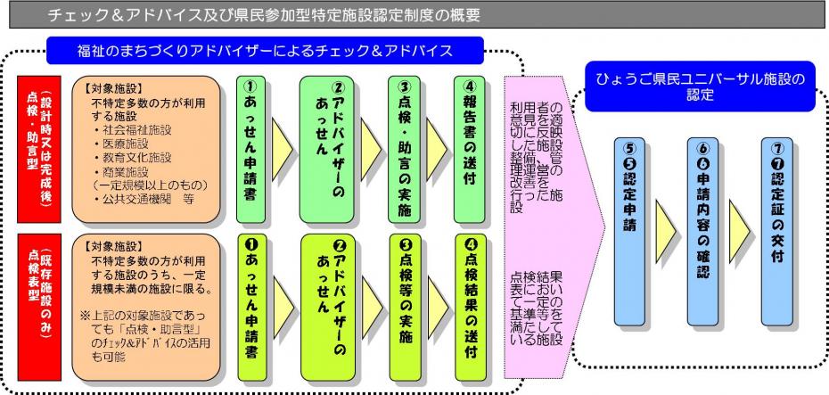 チェック&アドバイス及び県民参加型特定施設設定の概要