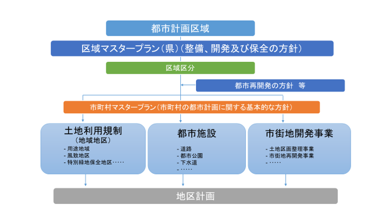 都市計画概要