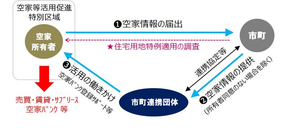 空家の流通