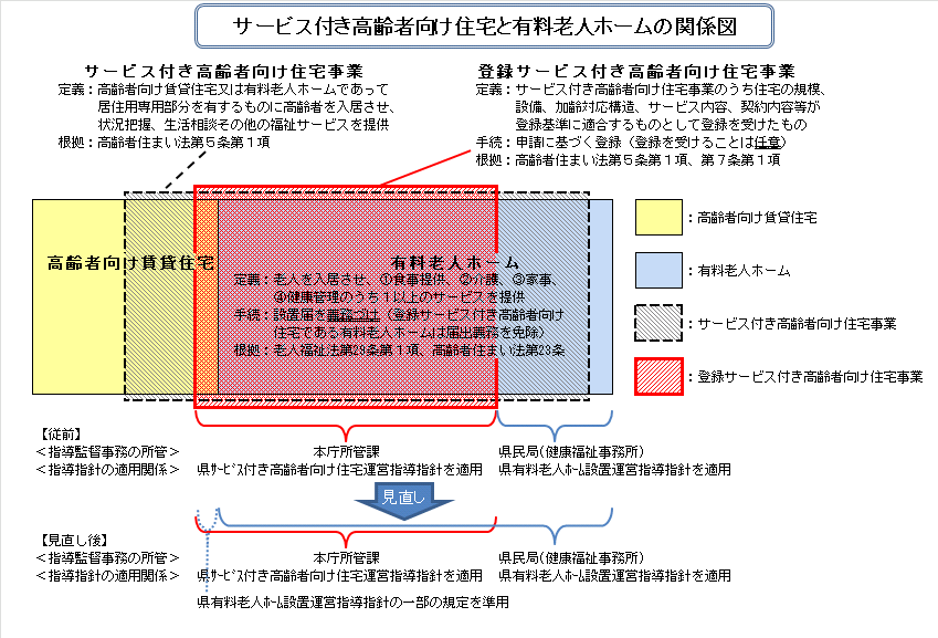 サービス付き高齢者向け住宅と有料老人ホームの関係図