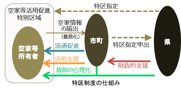 特区制度の仕組み