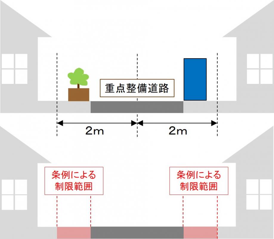 支障物件の設置制限