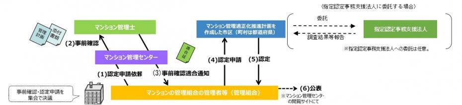 管理計画認定の流れ