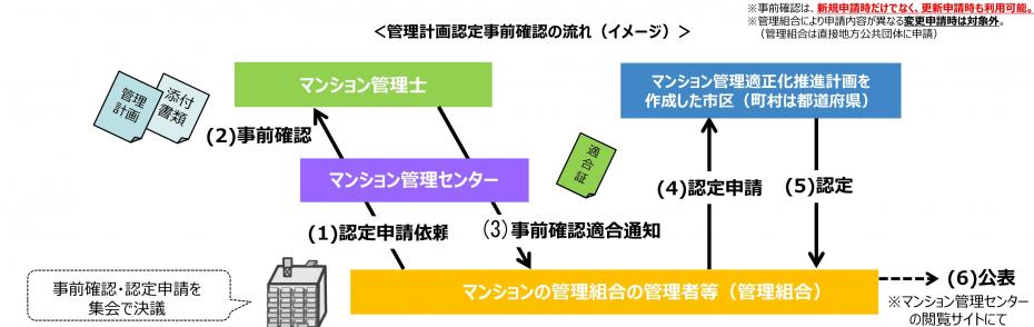 管理計画認定の流れ