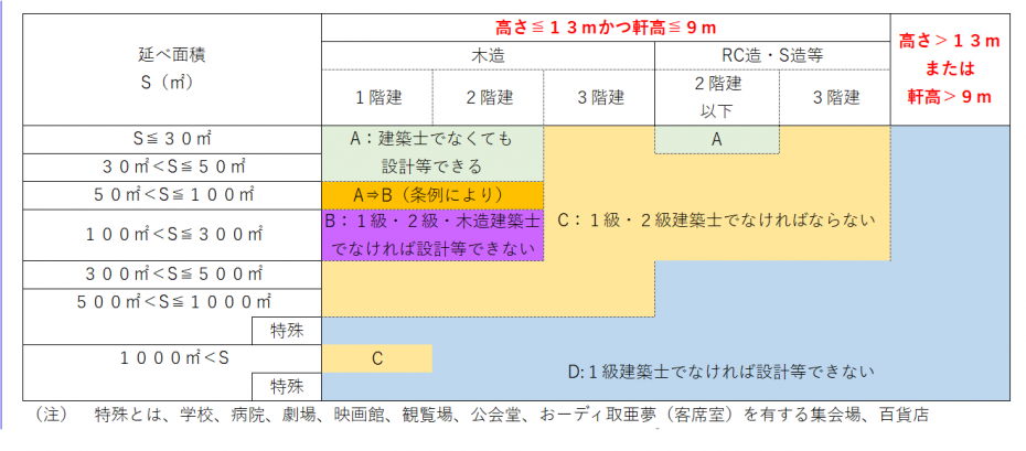 令和7年3月までの建築士の業務独占範囲