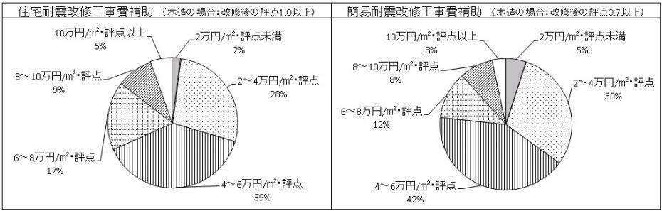 戸建住宅の耐震改修工事に係る単位費用