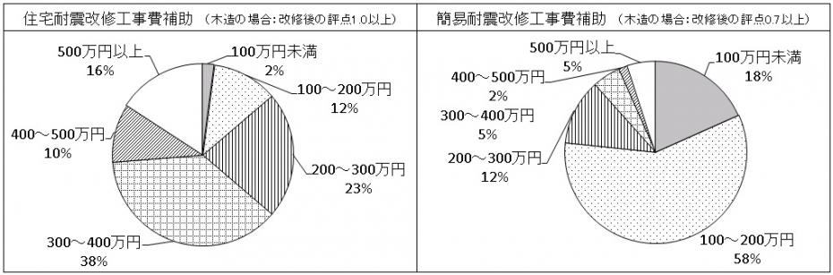 戸建住宅の耐震改修工事費