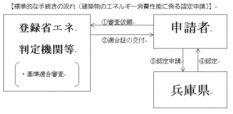 表示認定フロー