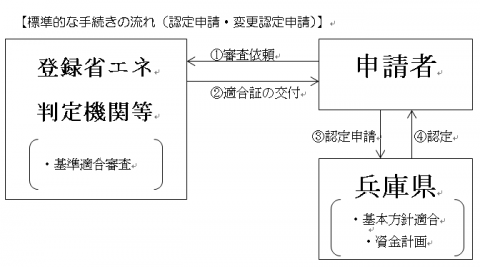 性能向上計画届出フロー