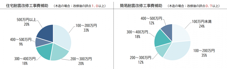 令和7年度工事費用