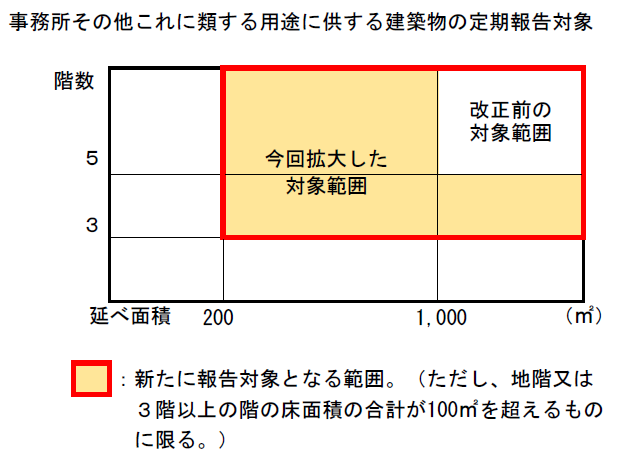 事務所その他これに類する用途に供する建築物の定期報告対象