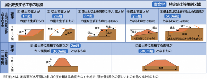 図3届出の対象となる工事の規模