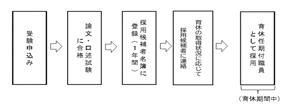 採用までの流れ(育休)