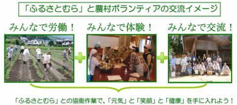「ふるさとむら」と農村ボランティアの交流イメージ