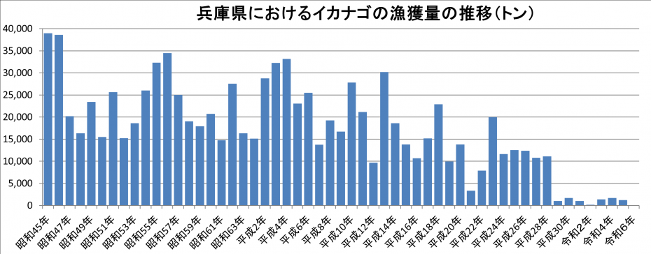 いかなご